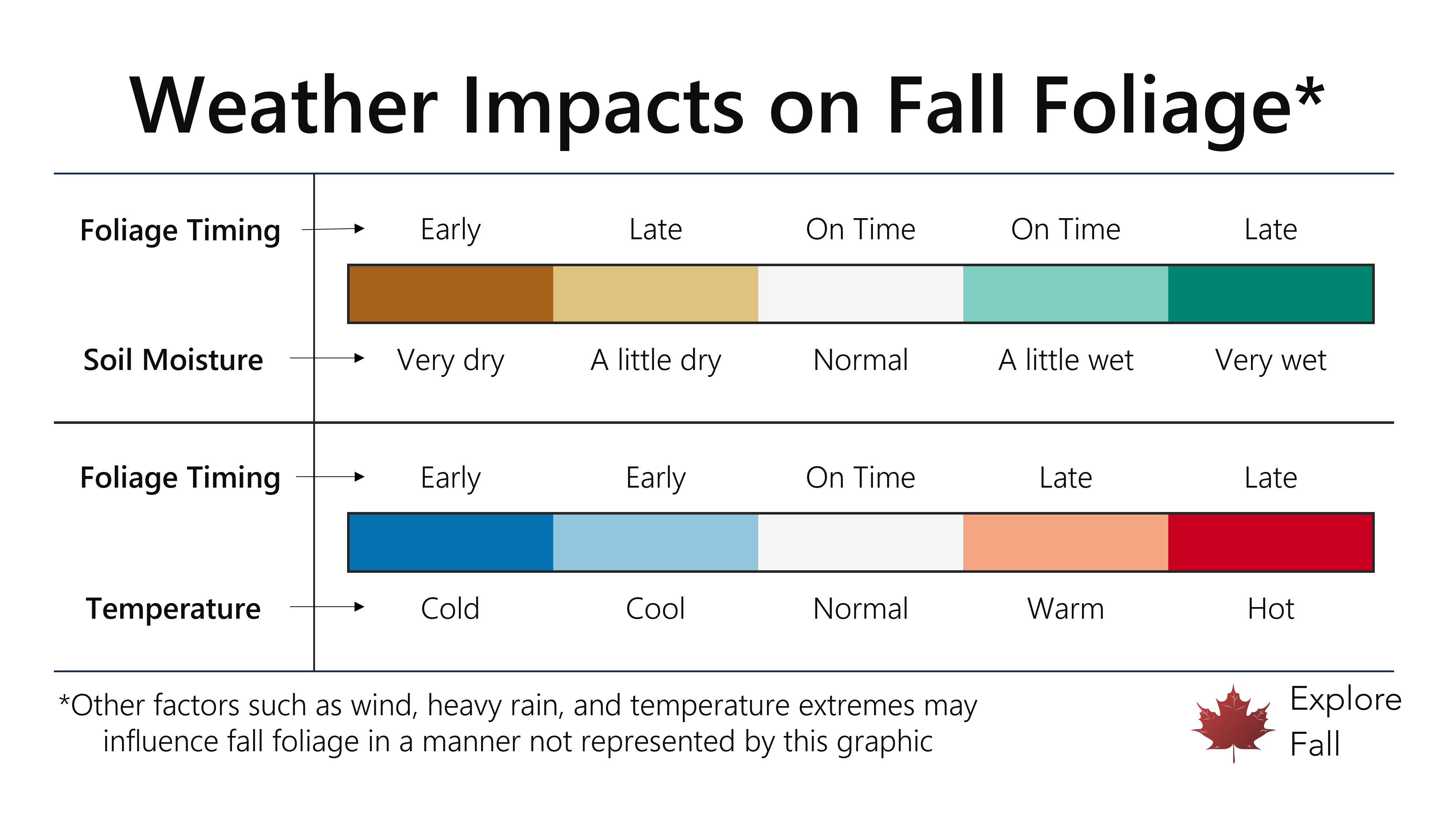 Weather impacts on fall foliage graphic